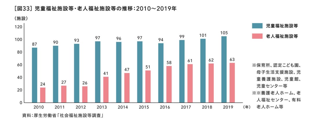 児童福祉施設等・老人福祉施設等の推移：2010～2019年
