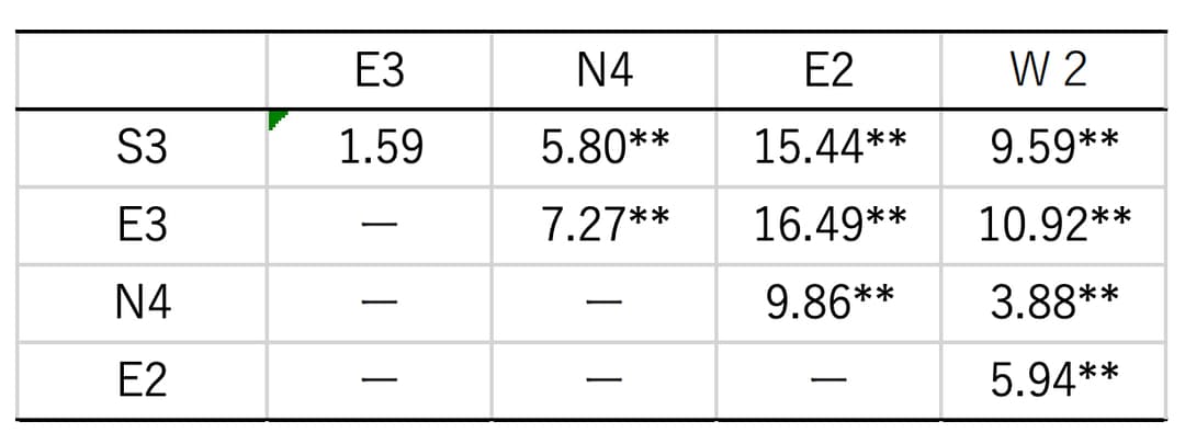 表2-2 調査地点間の気温に関するTukeyの統計量
