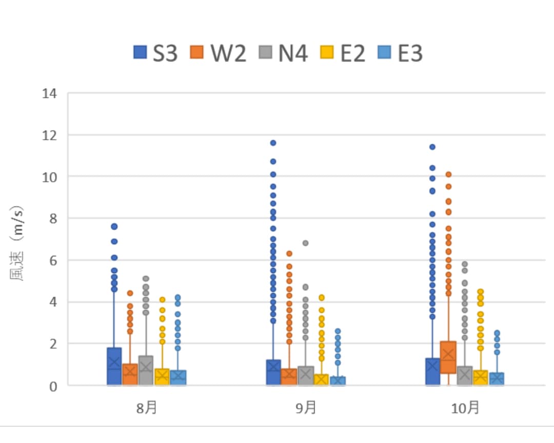 図2-11 風速の箱ひげ図