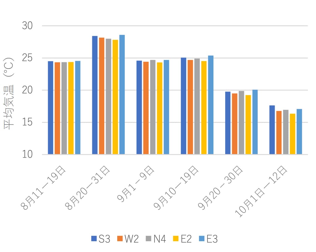 図2-7 約10日ごとの平均気温の推移