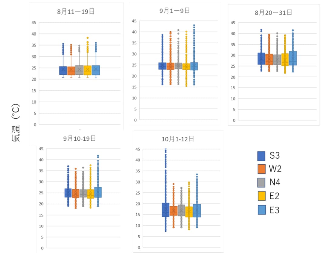 図2-9 気温の箱ひげ図